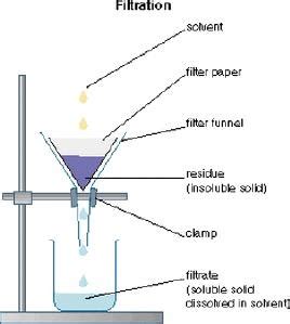 Separation Techniques: Filtration