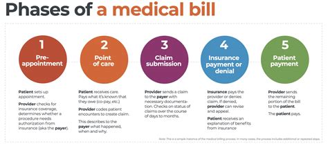 Revenue Cycle 101: The Life Cycle of a Medical Bill | Waystar