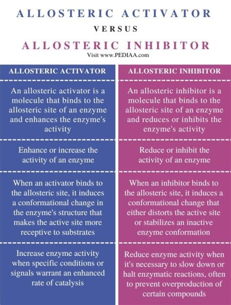 What is the Difference Between Allosteric Activator and Inhibitor - Pediaa.Com