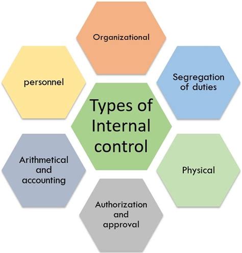 What Are Internal Controls? Types, Examples, Purpose,, 48% OFF