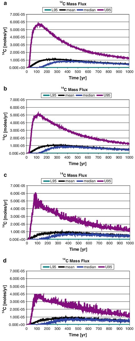 a Mass flux for 14 C based on a straight Monte Carlo simulation where... | Download Scientific ...