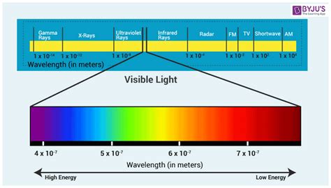 What is Wavelength of Light - Definition, Calculation of Wavelength of ...