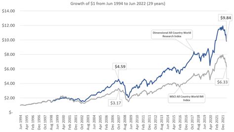 S&P 500 versus the MSCI All Country World Index and the Dimensional All ...