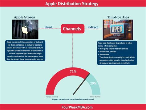 Apple Mission Statement and Vision Statement In A Nutshell - FourWeekMBA