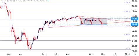 Crude Oil Forecast: WTI Crude Oil Sinks to Fresh Four-Month-Lows