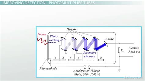 Photomultiplier Tube Construction Working Principle Video, 59% OFF