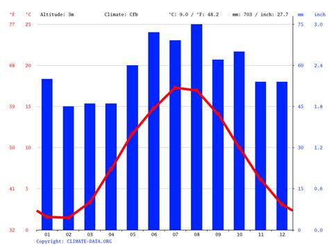 Aarhus climate: Weather Aarhus & temperature by month