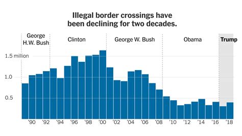 Trump Claims There Is a Crisis at the Border. What’s the Reality? - The New York Times