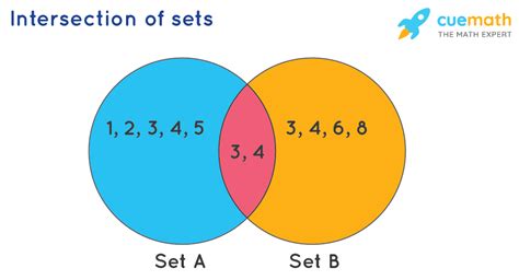 Intersection of Sets - Formula, Examples | A intersection B