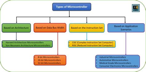 Microcontroller Types - Explained With Examples - Embedded Hardware Design