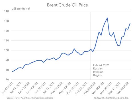 What if Oil Hits US$200 per Barrel?