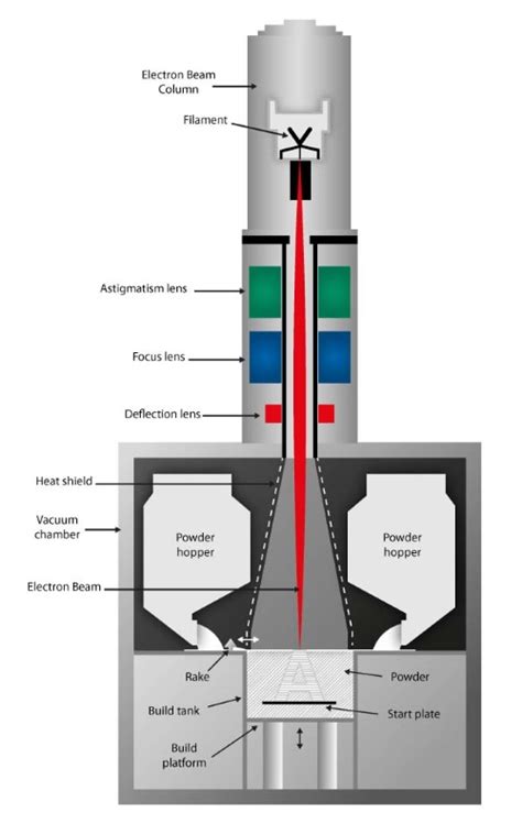 Electron Beam Melting: What Is It? - Make Parts Fast