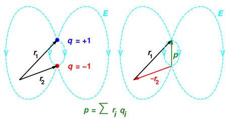 The Electric Dipole Moment Vector -- Direction, Magnitude, Meaning, et cetera