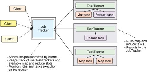 Learn Everything about MapReduce Architecture & its Components