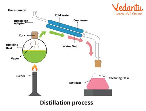 Uses of Distillation - Learn Important Terms and Concepts