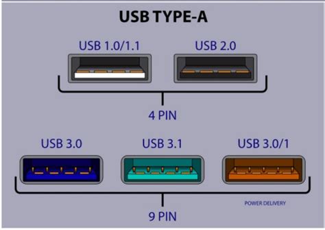 USB color codes — Versions & Speed | by Yashu Priyadarshi | Medium