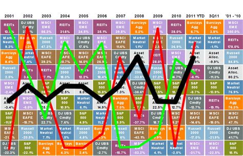 WhereDoesAllMyMoneyGo.com – The Virtues of Asset Allocation [Chart]