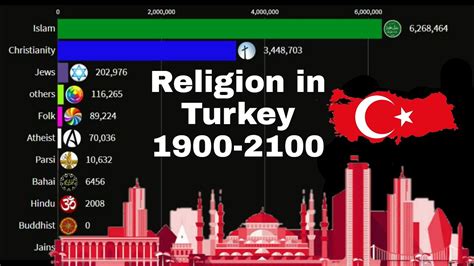 Religion in Turkey from 1900 to 2100 - YouTube