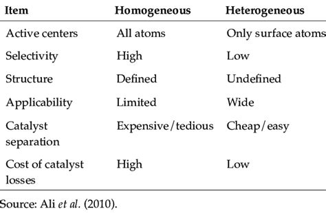 ADVANTAGES AND DISADVANTAGES OF HOMOGENEOUS AND HETEROGENEOUS CATALYSTS ...