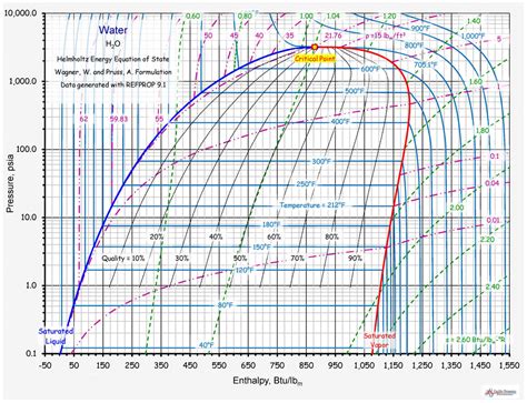 Reading Solubility Diagrams Ph Water Chemistry Solubility Ch