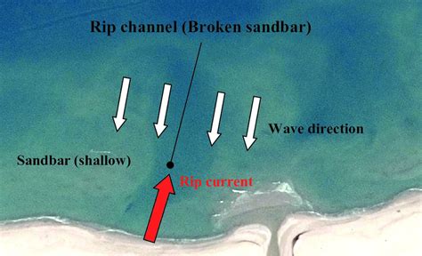 Schematic description of rip current formation on-shores | Download Scientific Diagram