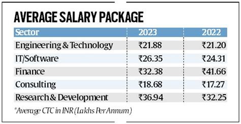 IIT Bombay placements: In first phase, over 85 get salary package greater than Rs 1 crore ...