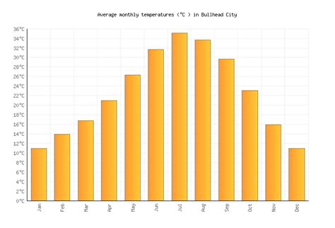 Bullhead City Weather averages & monthly Temperatures | United States | Weather-2-Visit