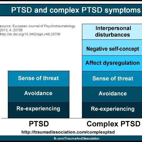 Complex PTSD & Dissociation | Study.com