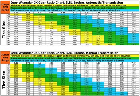 Regear ratio for "35s" on the highway (80mph) ? | Jeep Wrangler Forum