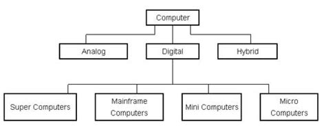 Analog, Digital, Hybrid Classification of Computers – Nav Classes by ...