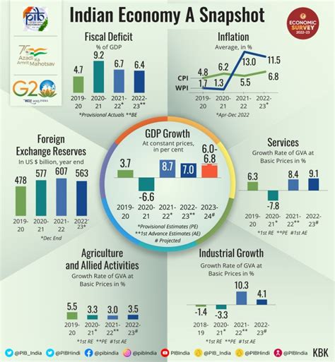 Indian Economy in 2023