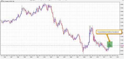 Canadian dollar exchange rate history chart and also forex sanjay saraf