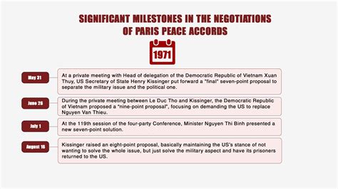 Paris Peace Accords 1973 - Significant milestones