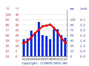 Pleasanton climate: Weather Pleasanton & temperature by month