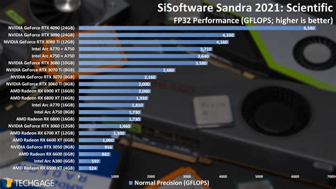 Intel Arc Multi-GPU Rendering, Encoding & Math Performance – Techgage