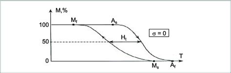 Martensitic transformation cycle [2, 7]. | Download Scientific Diagram