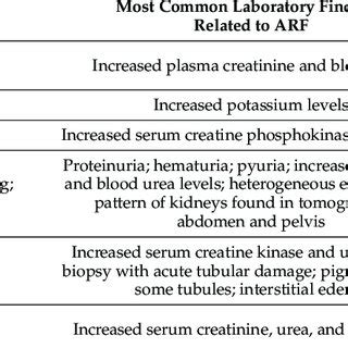 Tissues and organs affected by systemic and cutaneous loxoscelism, and... | Download Scientific ...