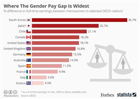 The Gender Wage Gap An Old Problem