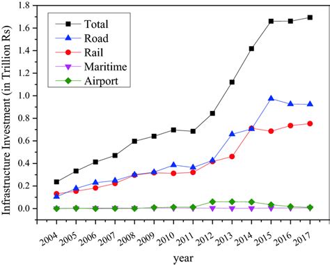 Growth in infrastructure investment. Source: OECD Infrastructure ...