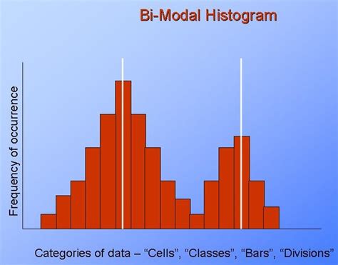 Bimodal Histogram, Histogram with two peaks - Civil Engineers PK