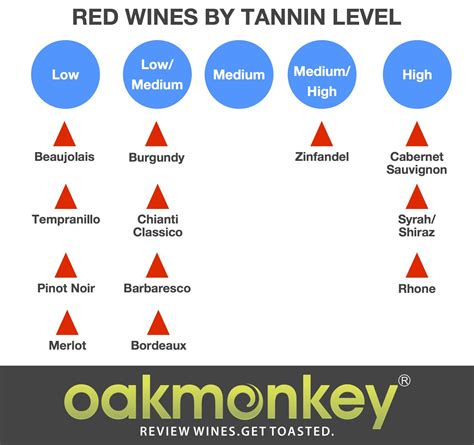 Red Wine Tannin Chart