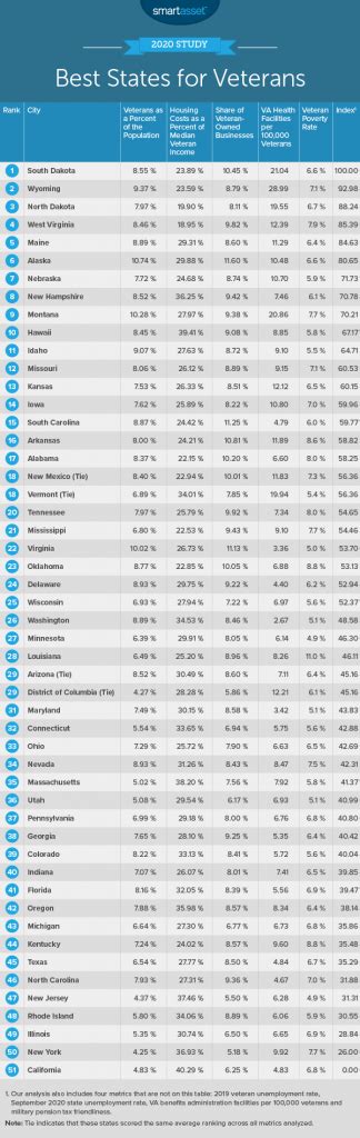 Best States for Veterans - 2020 Edition - SmartAsset