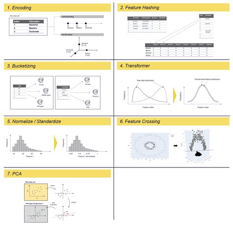 7 of the Most Used Feature Engineering Techniques | by Dominik Polzer | Towards Data Science