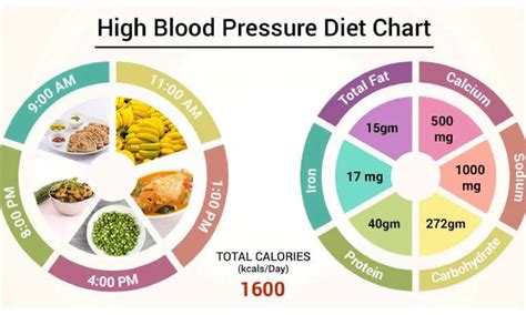 High Blood Pressure Diet with Diet Chart & Nutrition