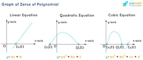 Zeros of Polynomial - Formulas, Equations, Examples, Sum and Product