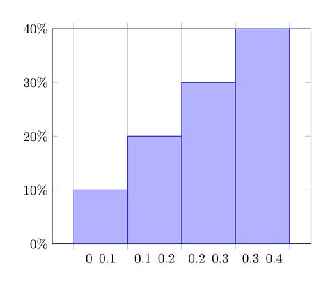 pgfplots - How to create a relative frequency histogram - TeX - LaTeX Stack Exchange