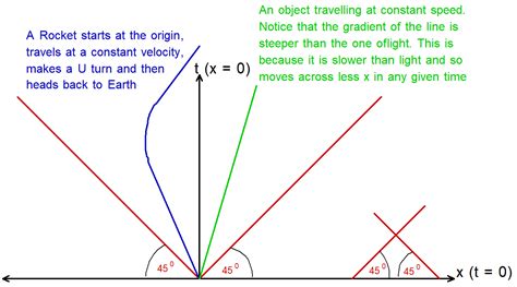 How To REALLY Draw Yourself: Space-time Diagrams