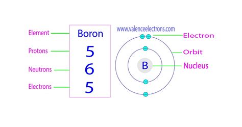 How Many Protons, Neutrons and Electrons Does Boron Have?