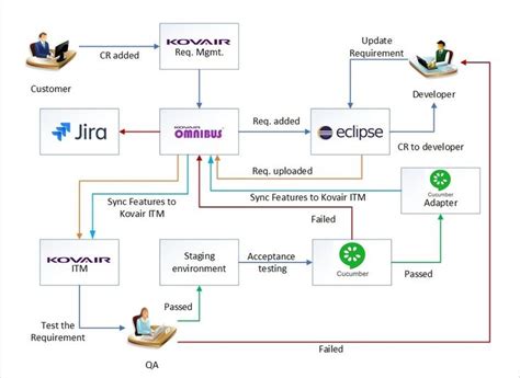 Cucumber - IT Tool Integration Adapter/Connector - Kovair | Behavior driven development ...