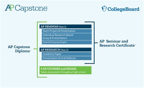 AP Capstone - JDCHS